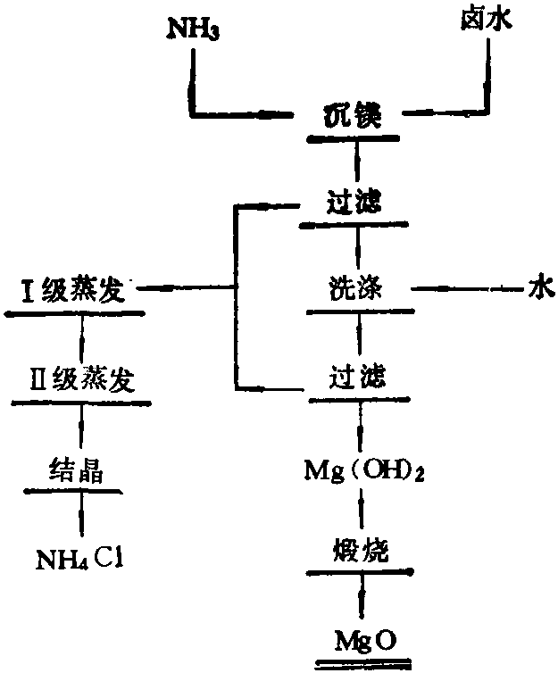 三、以鹵水與氨作用制取氧化鎂